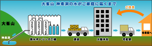 大峯山の天然水がご家庭に届くまで